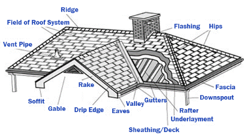 Common roofing terms help you communicate with your local roofer.